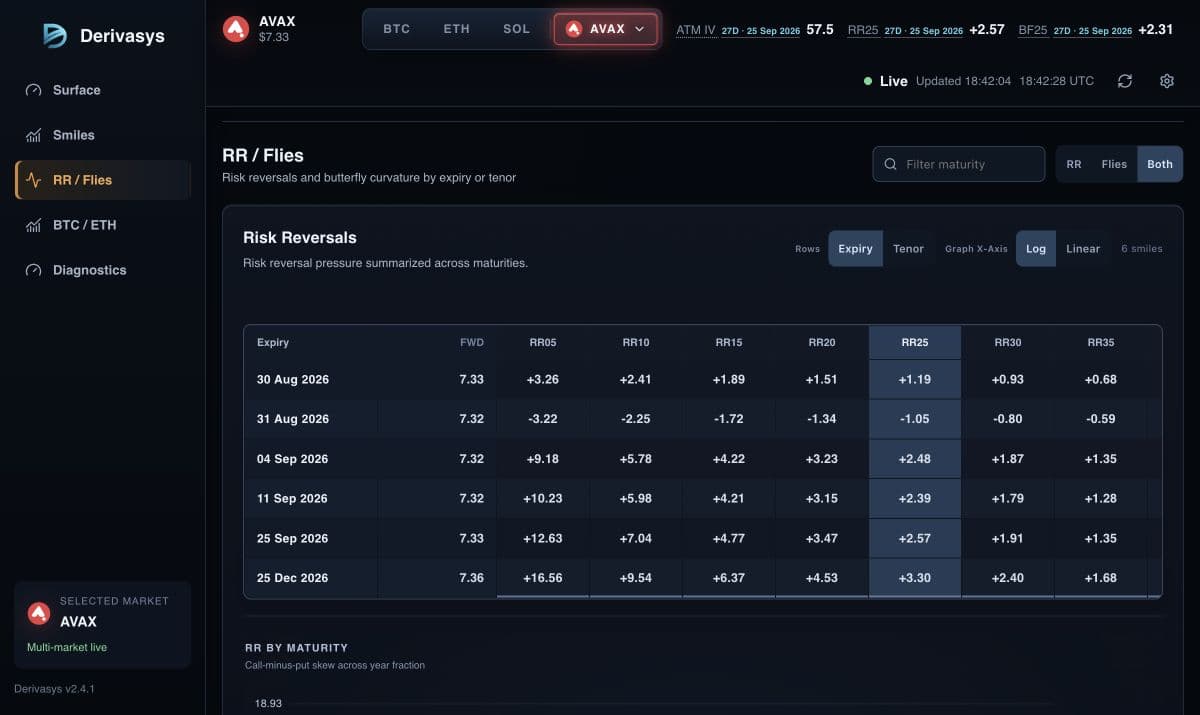 Live Avalanche AVAX options risk analytics showing risk reversals, butterfly curvature and maturity charts
