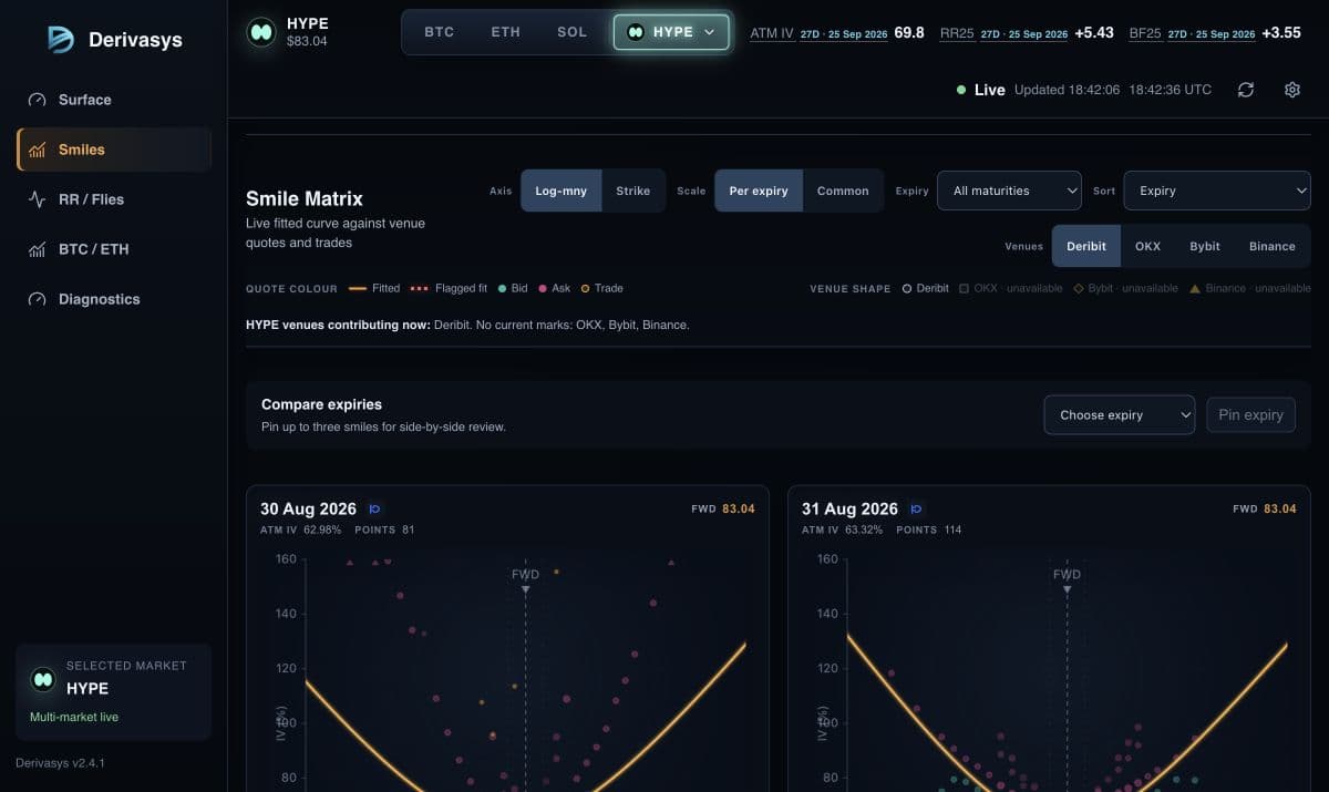 Live Hyperliquid HYPE options smile matrix with fitted SVI curves and Deribit quote marks