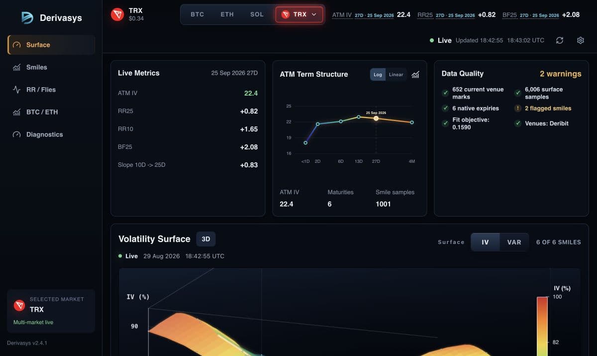 Live Tron TRX options volatility surface with TRX selected, six fitted expiries and TRX-specific spot and forwards
