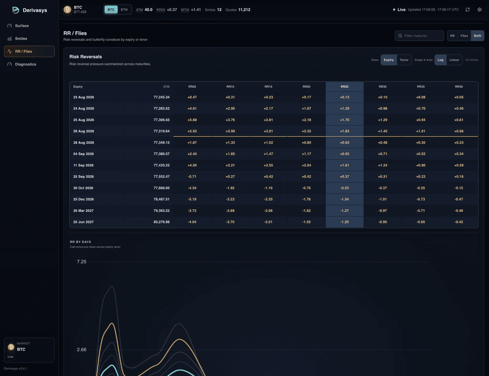 Derivasys real-time crypto options volatility surface dashboard with risk analytics and fit diagnostics
