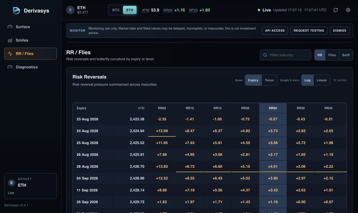 Derivasys risk analytics for Ethereum options volatility term structure, skew, and calibration health