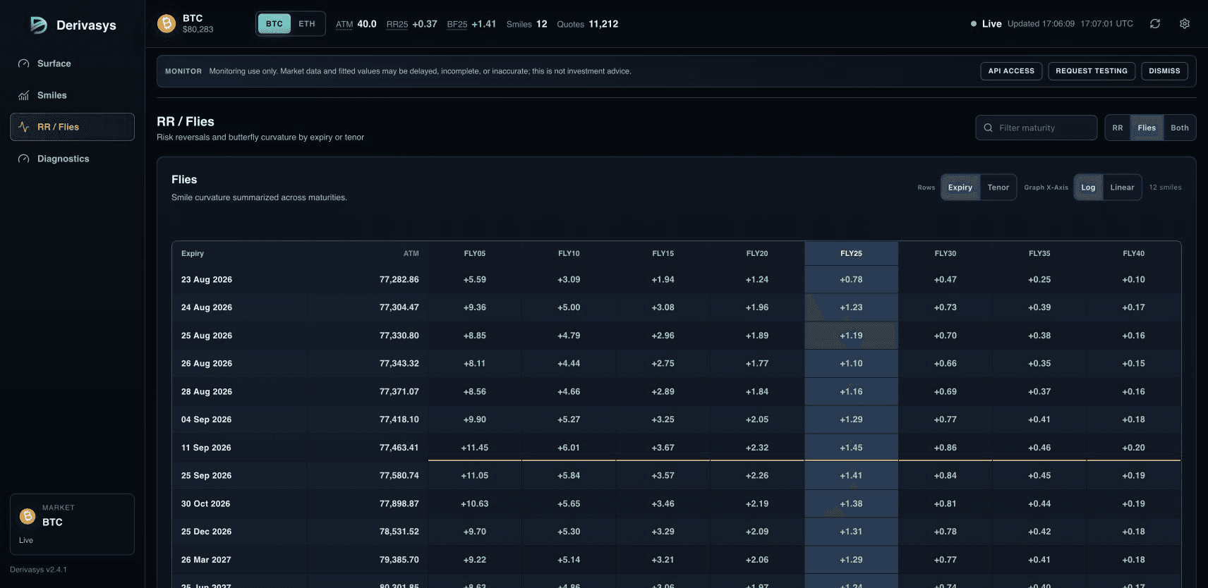 Derivasys dashboard view with risk reversal and fly term-structure panels