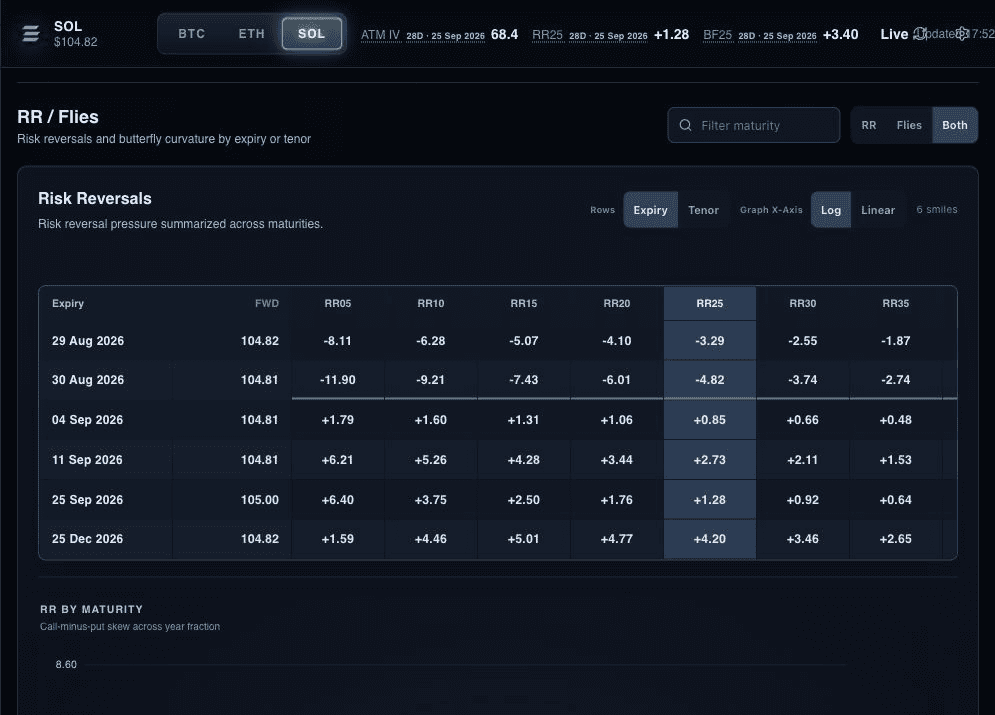 Derivasys Solana risk analytics showing SOL risk reversals across listed expiries