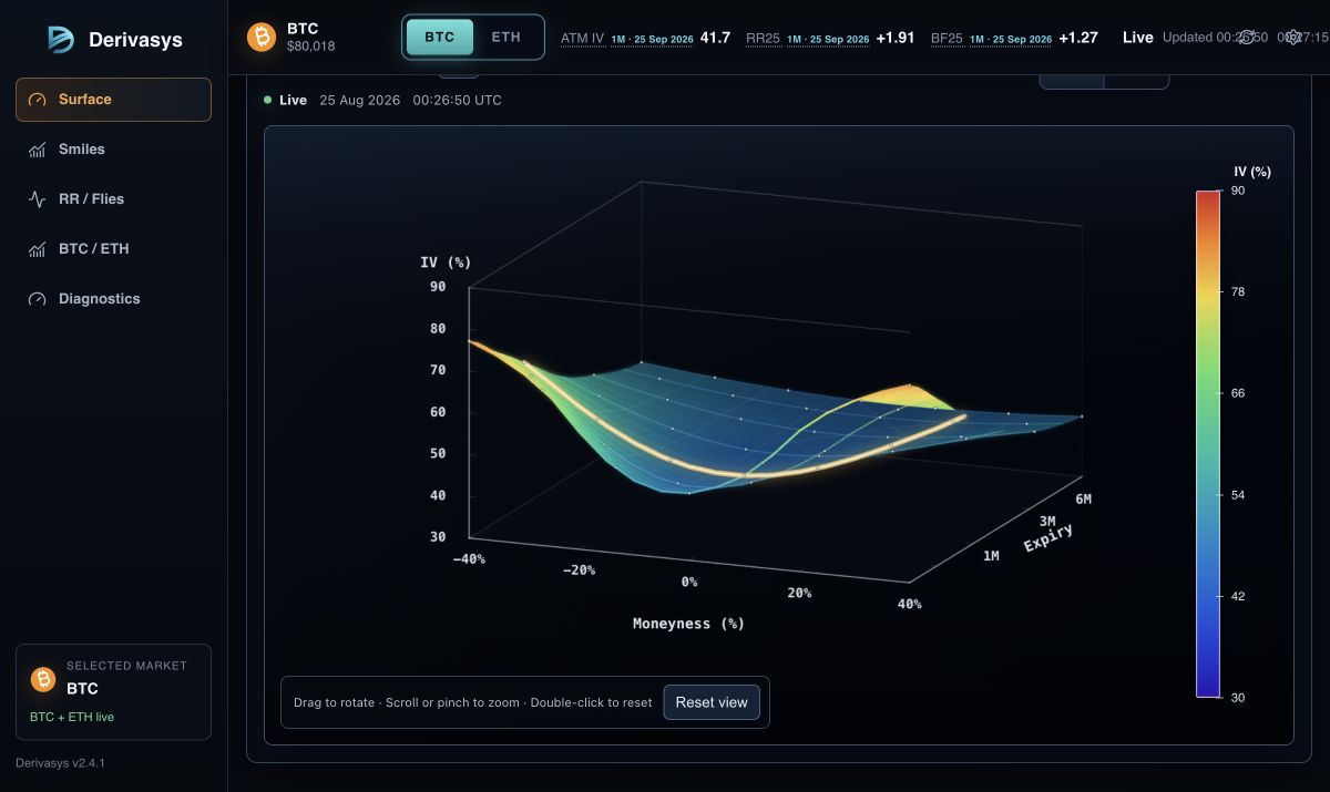 Live Derivasys BTC implied-volatility surface across moneyness and expiry