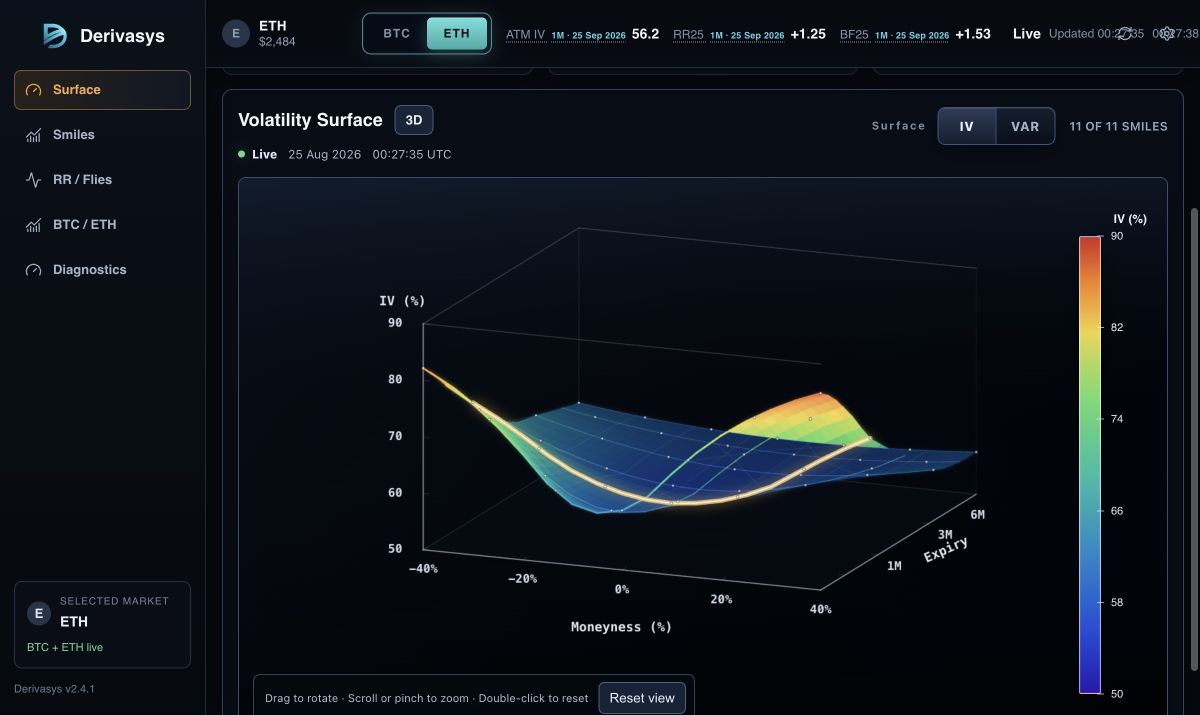 Live Derivasys ETH implied-volatility surface across moneyness and expiry