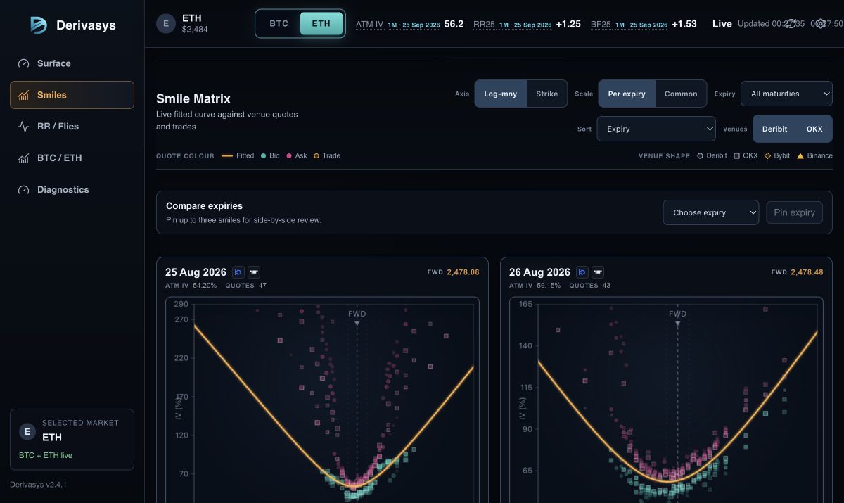 Live ETH smile matrix with fitted curves and venue quote observations