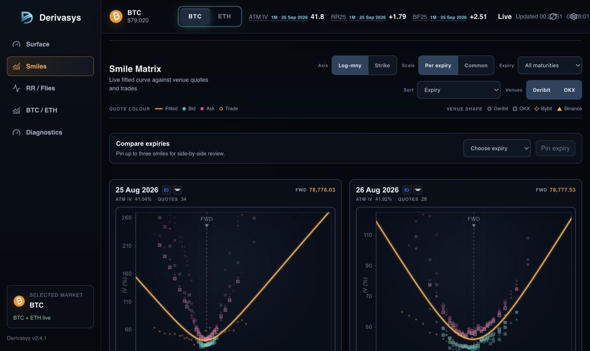 Live BTC smile matrix with fitted curves and venue quote observations