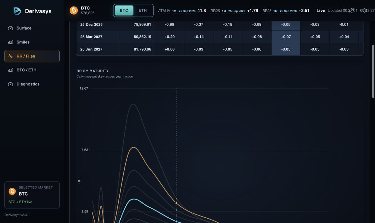 BTC risk reversals plotted across maturity for several delta levels