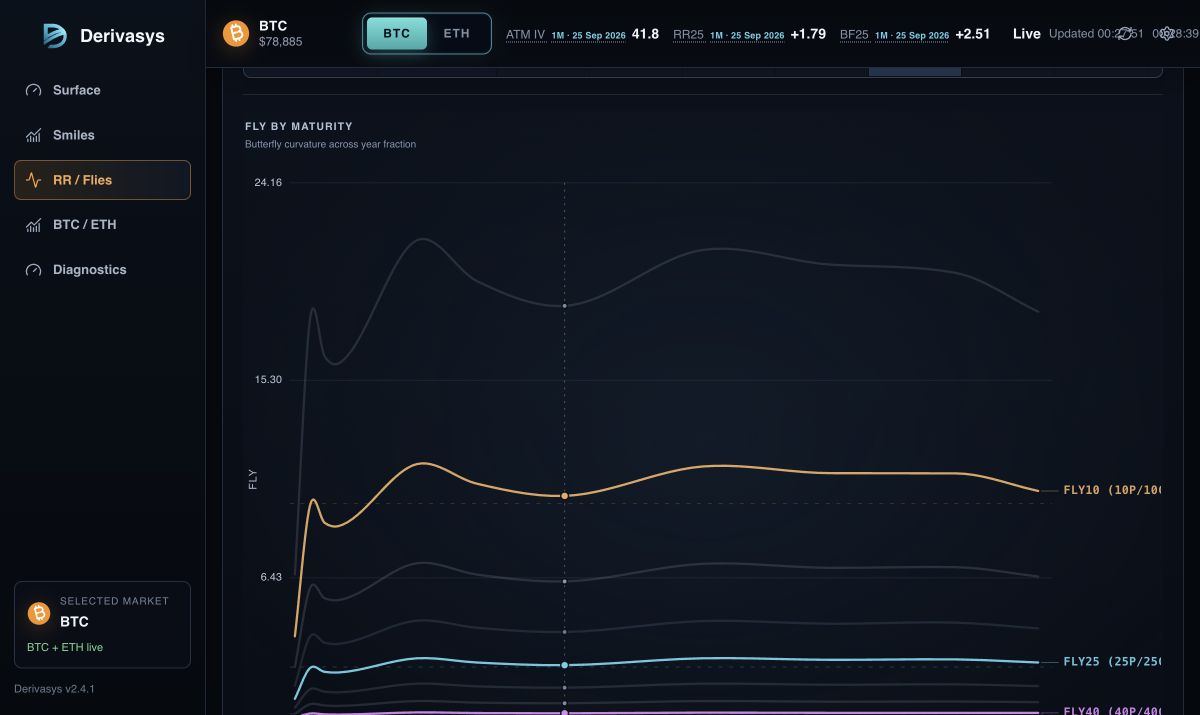 BTC butterfly flies plotted across maturity for multiple delta wings