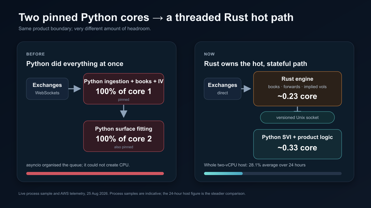 Before and after architecture comparing two pinned Python cores with a Rust hot path and Python fitting