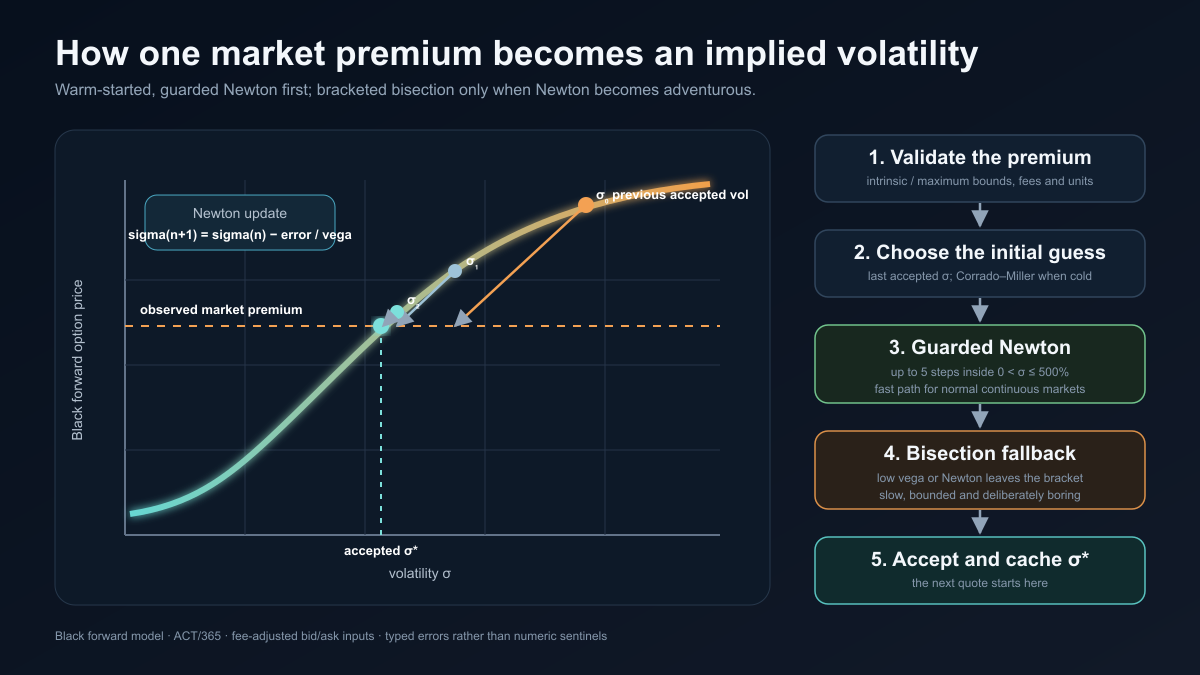 Warm-started guarded Newton implied-volatility solver with bracketed bisection fallback
