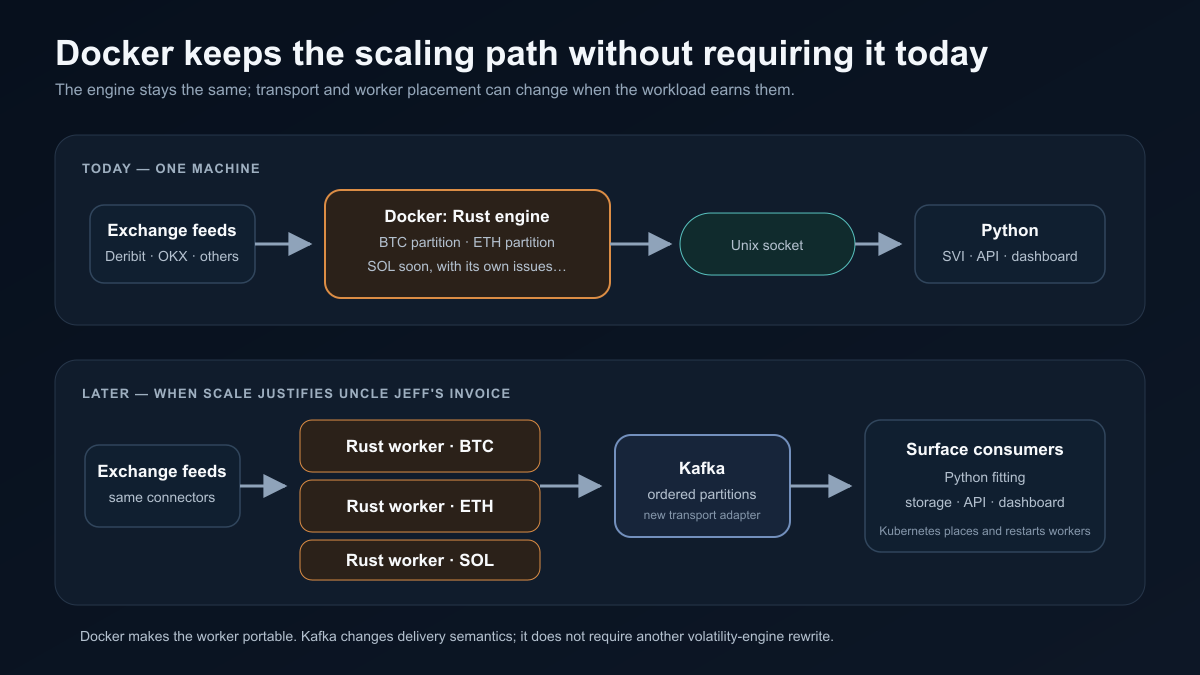Dockerized Rust engine running locally over a Unix socket and later as Kafka-partitioned Kubernetes workers
