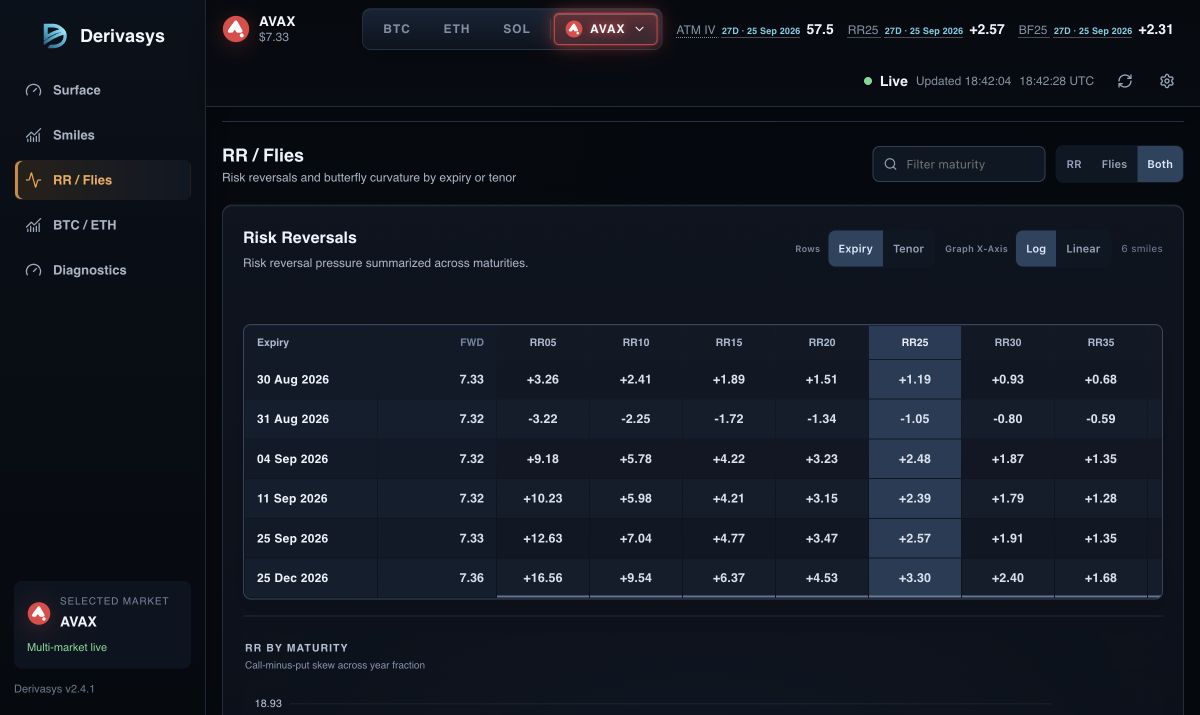 Live Avalanche AVAX options risk analytics with maturity risk reversals and butterflies