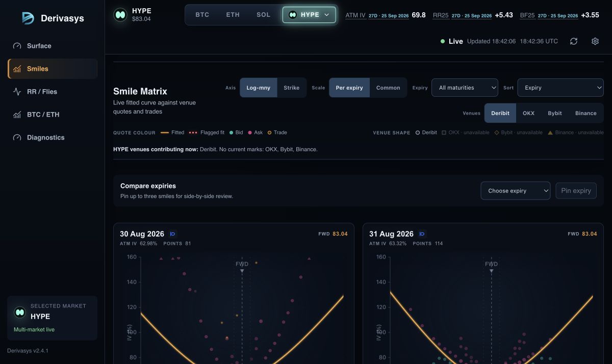 Live Hyperliquid HYPE options smile matrix with fitted SVI curves and Deribit marks