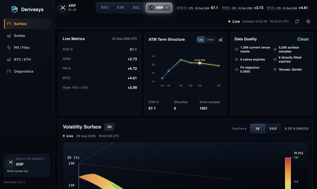 Live Derivasys XRP options volatility surface with XRP selected and six directly fitted expiries