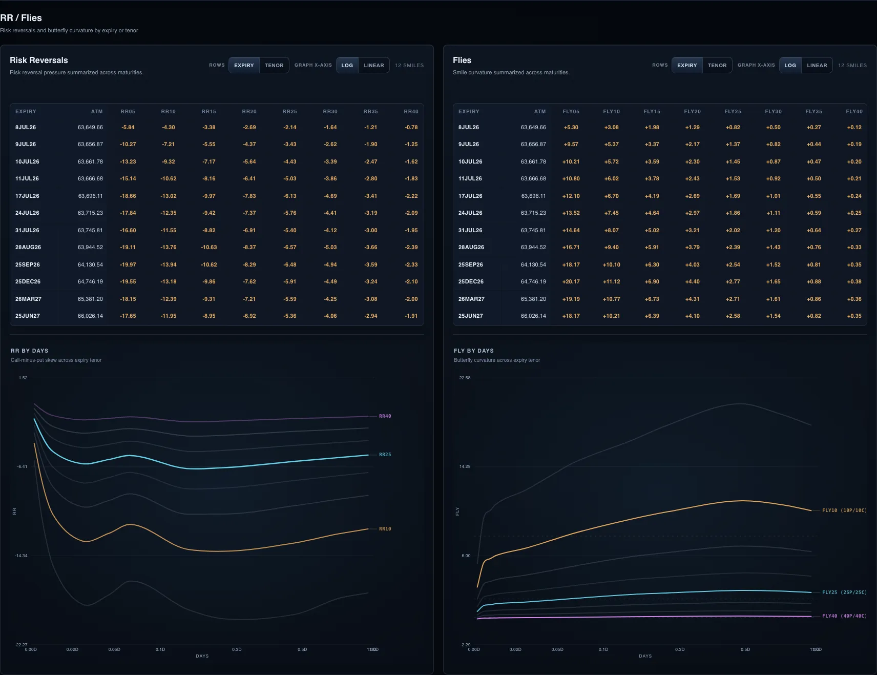 Derivasys dashboard risk analytics panels with volatility, skew, and calibration diagnostics