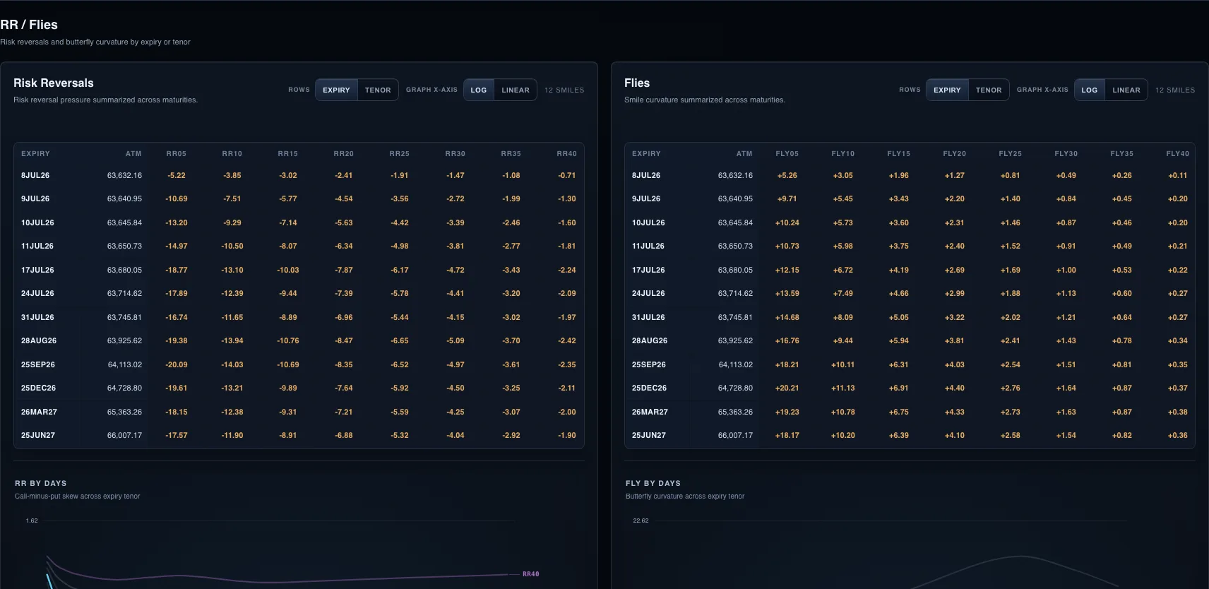 Derivasys risk reversal and butterfly panels for crypto options volatility skew