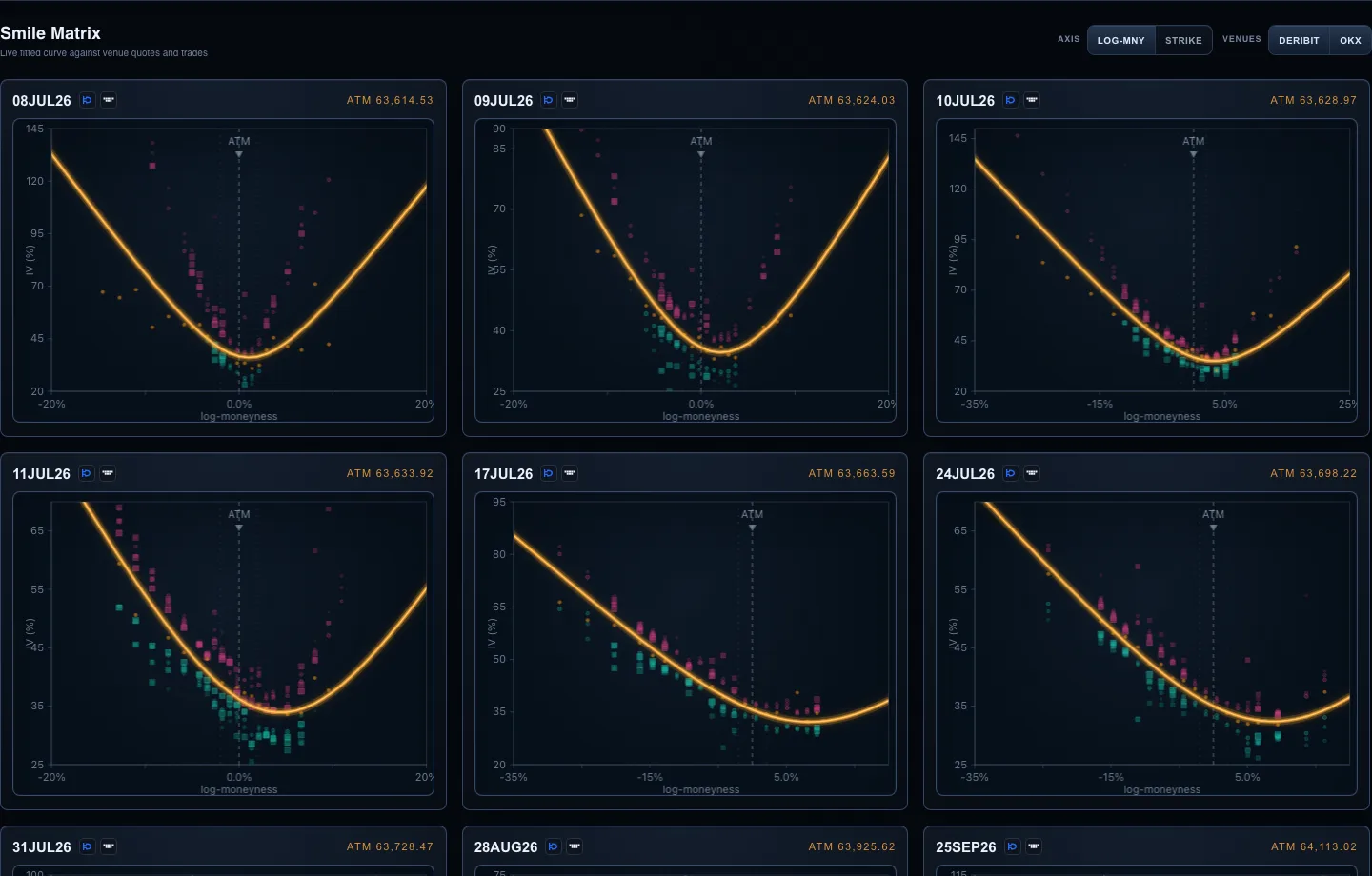 Derivasys smile matrix showing fitted crypto options volatility smiles across expiries