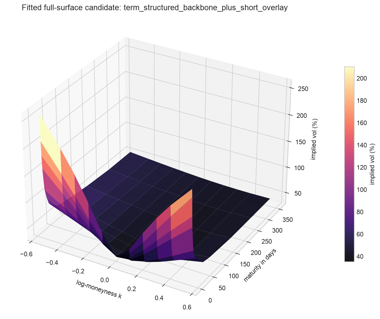 Rough volatility full surface overlay fitted to a Derivasys SVI volatility surface