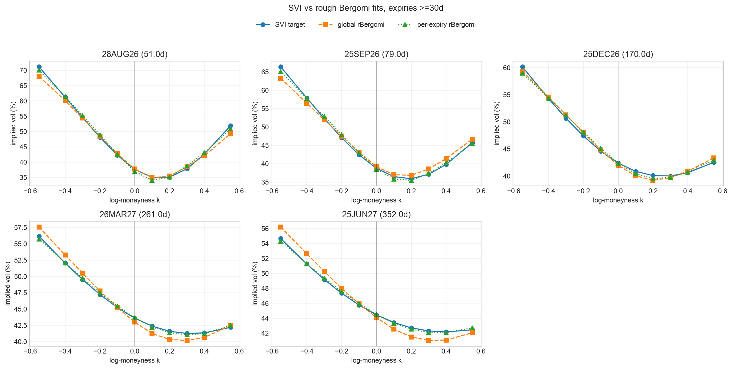 Rough volatility medium and long tenor fit compared with Derivasys SVI smiles