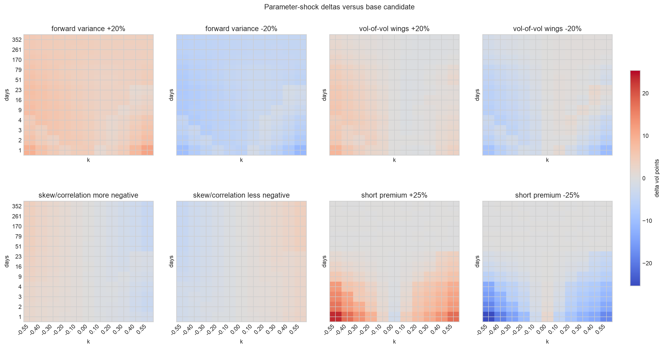 Rough volatility parameter shock deltas across moneyness and expiry