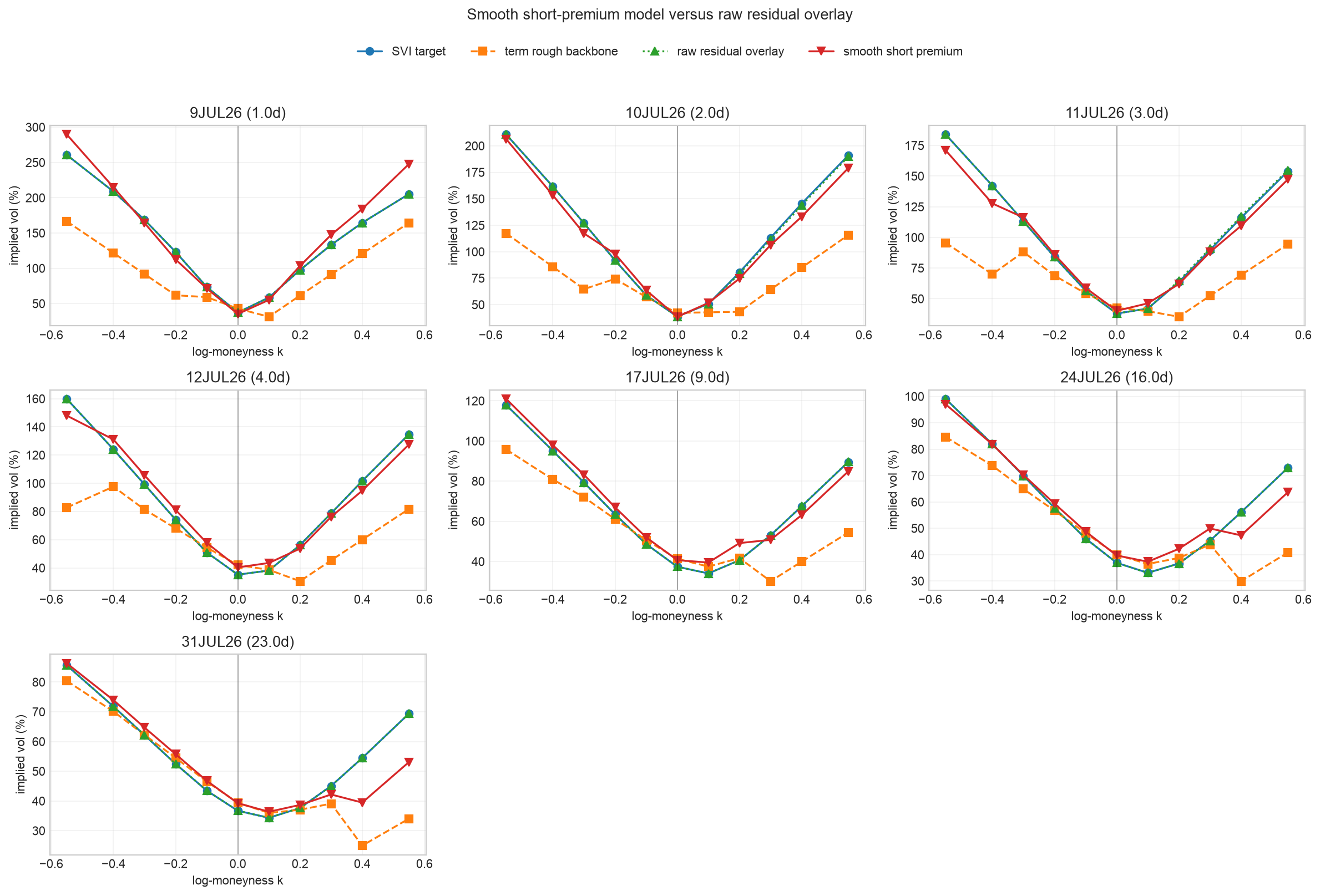 Smooth short premium diagnostics for rough volatility crypto options modelling