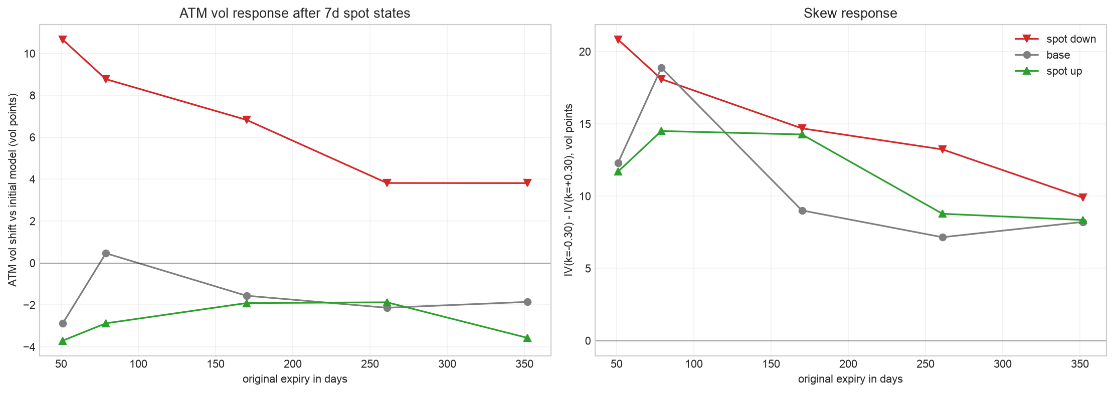 Rough volatility spot up and spot down scenario response for crypto options