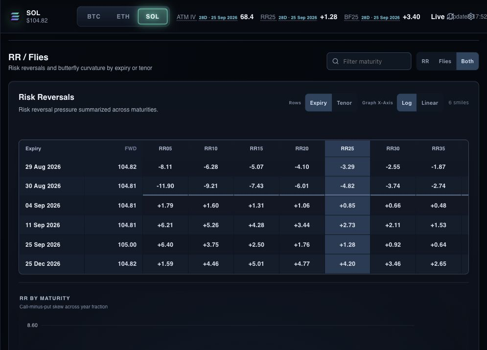 Derivasys Solana risk analytics showing SOL risk reversals across listed expiries